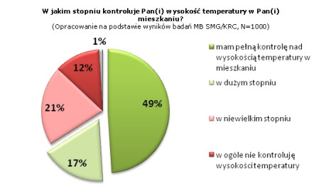 Zdrowa temperatura w mieszkaniu – kampania „Każdy stopień ma znaczenie”